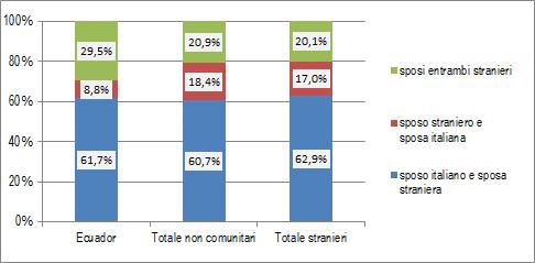 Processi di integrazione 107 Facendo riferimento alla comunità in esame, su 488 matrimoni celebrati nel 2013 in cui almeno un coniuge sia di nazionalità ecuadoriana, prevalgono nettamente quelli