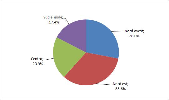 116 2015 - Rapporto Comunità Ecuadoriana in Italia Grafico 5.4.2 Tesserati stranieri alle tre principali confederazioni sindacali per territorio (v.%).