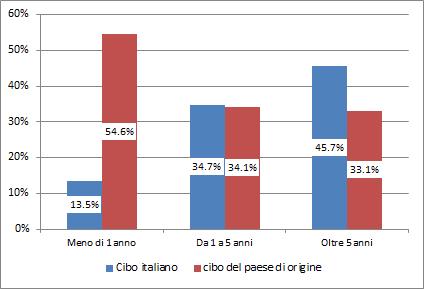 128 2015 - Rapporto Comunità Ecuadoriana in Italia Grafico C.2 l stranieri che mangiano tutti i giorni cibo italiano e cibo del Paese d origine, per anni di permanenza in Italia (v.