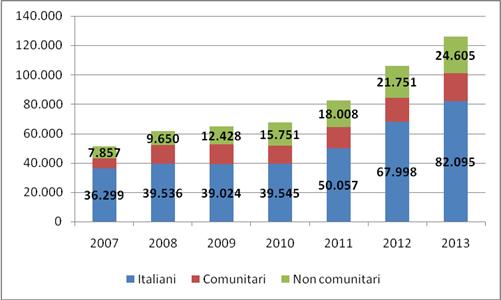 Migrazione non comunitaria in Italia 13 rilasciati in Italia abbia subito un rilevante calo: a fronte di 598.567 nuovi permessi del 2010, nel 2014 sono stati 248.