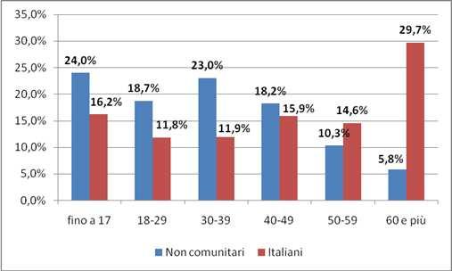 18 2015 - Rapporto Comunità Ecuadoriana in Italia Grafico 1.1.9 Popolazione italiana residente e cittadini non comunitari regolarmente soggiornanti per fasce di età (v.%).