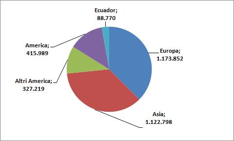 La comunità ecuadoriana in Italia: presenza e caratteristiche 31 30% (grafico 1.1.2).