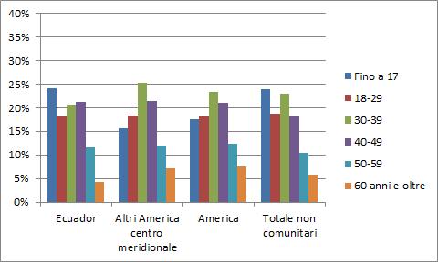 La comunità ecuadoriana in Italia: presenza e caratteristiche 33 Grafico 2.1.