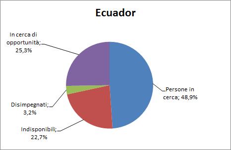 60 2015 - Rapporto Comunità Ecuadoriana in Italia grazie alla registrazione delle motivazioni dell inattività 23 di distinguere, rifacendoci al IV Rapporto Nazionale 24, quattro diverse categorie di
