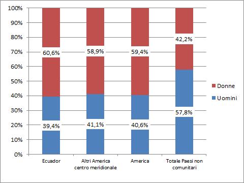 La comunità ecuadoriana nel mondo del lavoro e nel sistema del welfare 69 Grafico 4.2.1 Occupati (15 anni e oltre) per cittadinanza e genere (v.%).