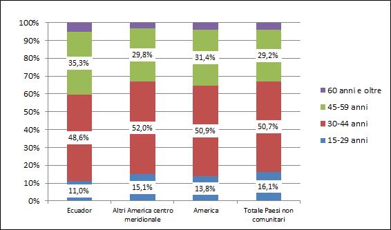 14 Fonte: Elaborazione Area Immigrazione - Italia Lavoro su microdati RCFL - ISTAT La distribuzione per fasce d età, illustrata dal grafico 4.2.