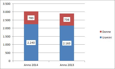 80 2015 - Rapporto Comunità Ecuadoriana in Italia Grafico 4.5.1 Titolari di imprese individuali appartenenti alla comunità di riferimento per genere.