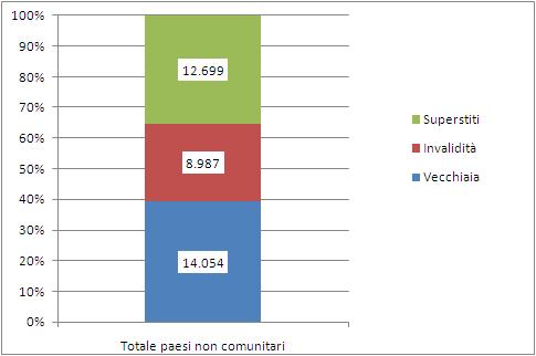 86 2015 - Rapporto Comunità Ecuadoriana in Italia Grafico 4.6.3 Pensioni IVS percepite dal totale dei non comunitari per tipologia di prestazione (v.a. e v.%).