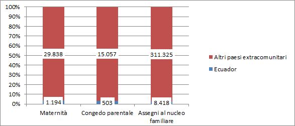 88 2015 - Rapporto Comunità Ecuadoriana in Italia Nel 2014 sono state complessivamente 360.342 le beneficiarie di indennità di maternità, l 8,6% delle quali di cittadinanza non comunitaria (31.032).