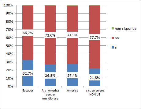 94 2015 - Rapporto Comunità Ecuadoriana in Italia Grafico B.1 Cittadini non comunitari (15-74 anni) che hanno avuto contatti con Centri per l Impiego.