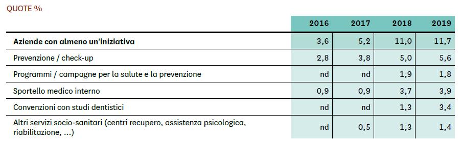 SCENARIO - rapporto 2019 sulle PMI Welfare aziendale per l impresa: salute e assistenza Le iniziative in ambito salute e assistenza: sanità
