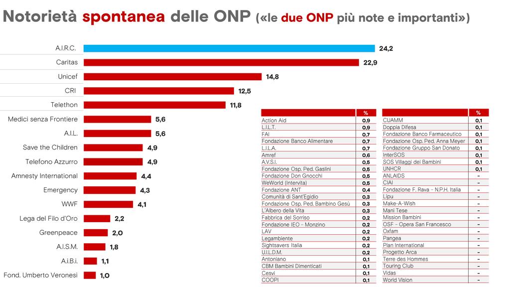 UN BRAND RICONOSCIUTO E AMATO I numeri di AIRC rappresentano in sintesi la fiducia che gli italiani ripongono nel nostro