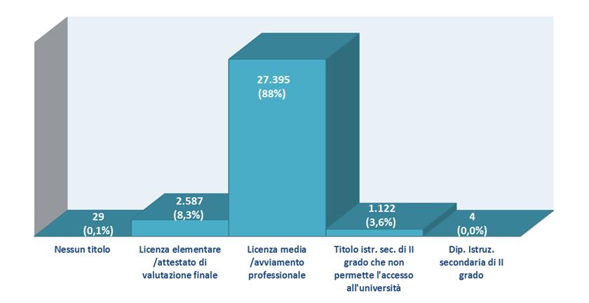 Distribuzione degli iscritti