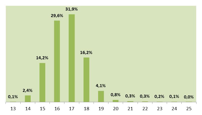 Distribuzione dei destinatari di