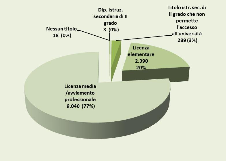 Titolo di studio dei destinatari