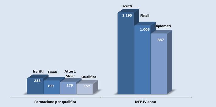 Gli esiti formativi dei destinatari: la