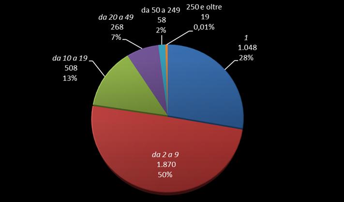 Le imprese destinatarie dei progetti