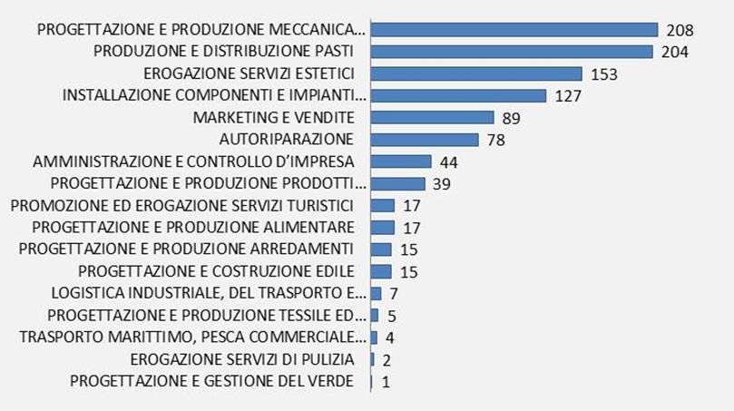 Distribuzione dei progetti formativi