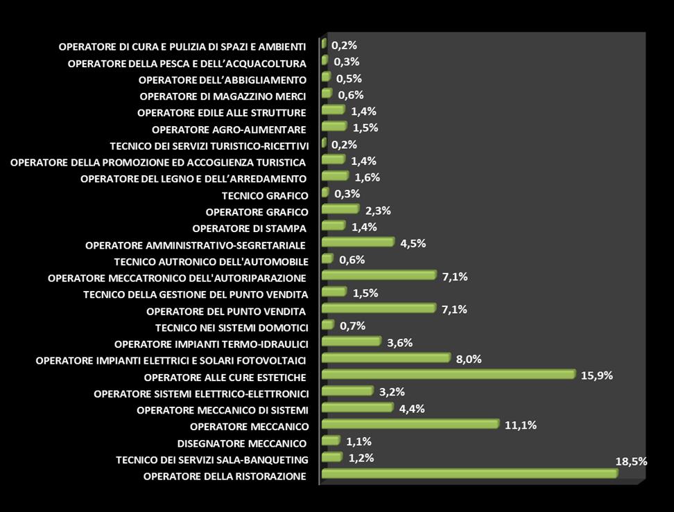 Distribuzione degli iscritti per qualifica