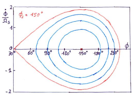 Oscillazioni grandi angoli Quando φ raggiunge π-φ0, la forza di richiamo si annulla e oltre quel punto la forza diventa di allontanamento.