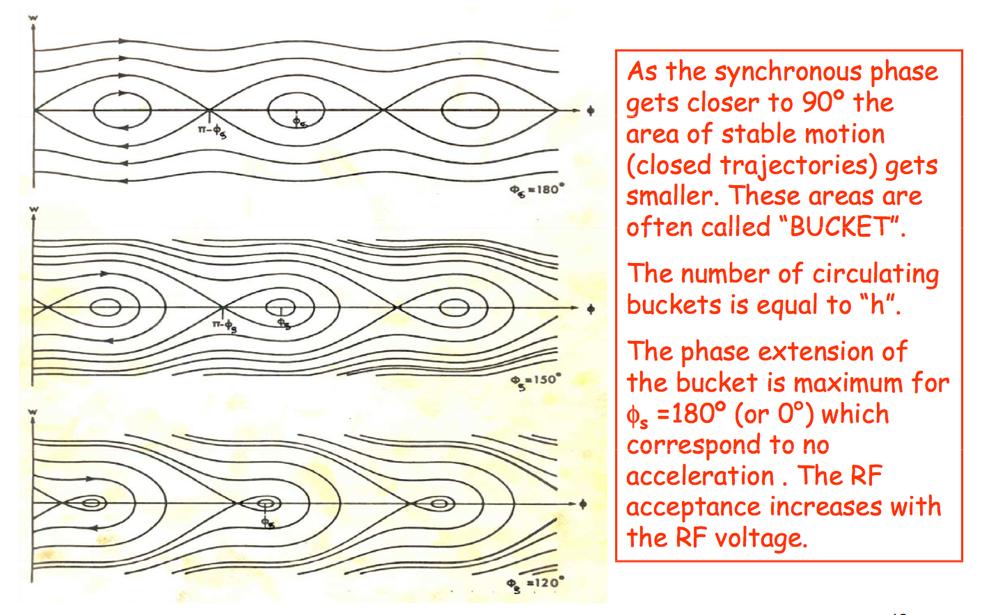 Accettanza RF e fase sincrona Corso acceleratori e