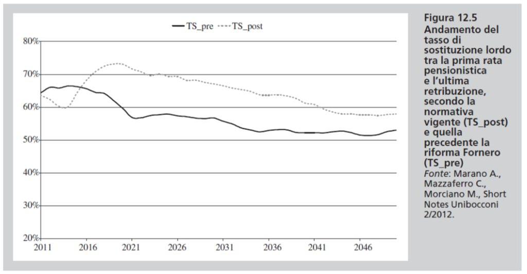 La riforma Fornero La riforma Fornero ha inconrao numerose difficolà dovue all insufficienza di risorse previse per uelare le aspeaive dei cosiddei «esodai».