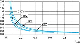 Curve AC14 AC14 controllo di piccoli carichi elettromagnetici 72
