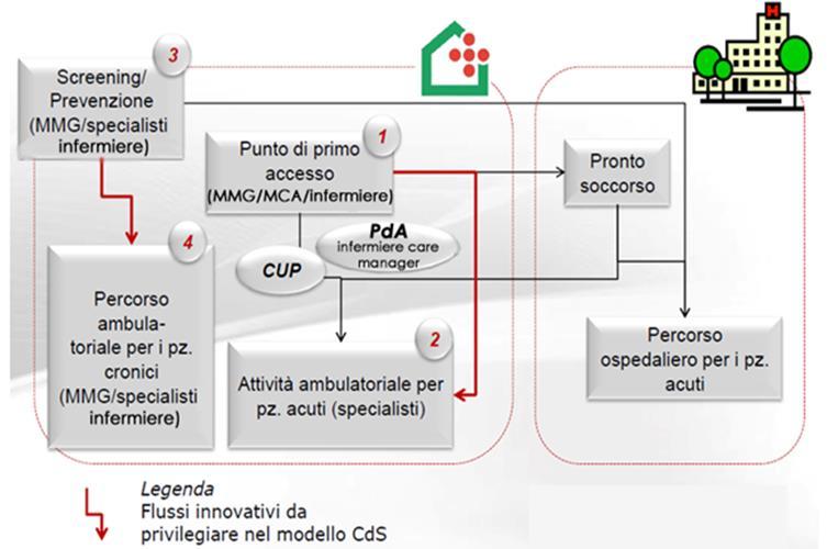 Impostazione delle linee innovative nella CdS OsCo 5 1 Accoglienza e orientamento ai servizi sanitari, sociosanitari e assistenziali e Assistenza sanitaria per problemi ambulatoriali urgenti 2