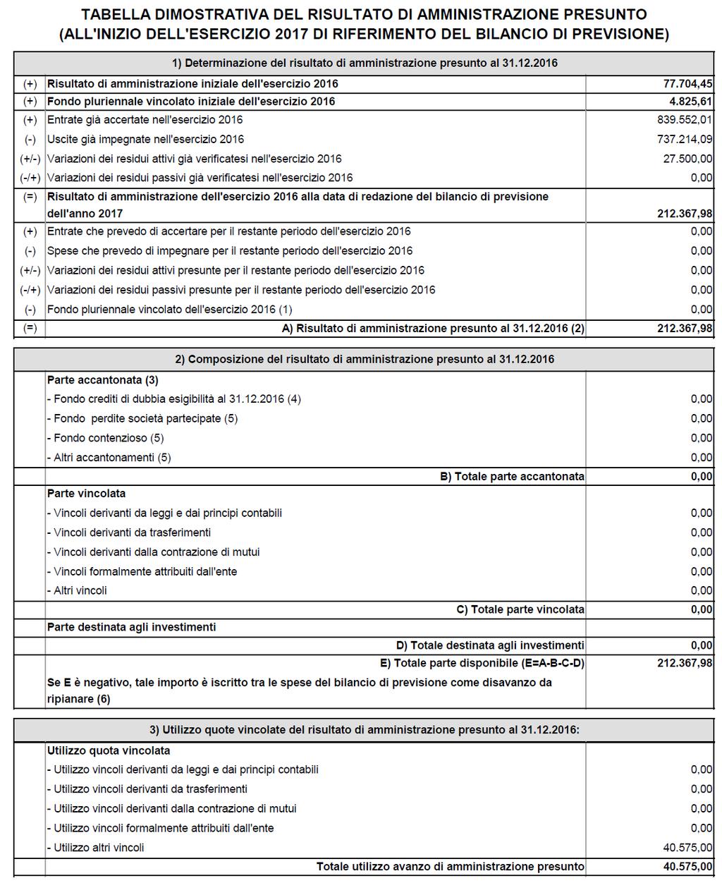 CALCOLO DEL RISULTATO DI AMMINISTRAZIONE PRESUNTO Il risultato di amministrazione presunto al 31.12.2016 risulta essere di 41.763,23, come illustrato nel seguente prospetto.