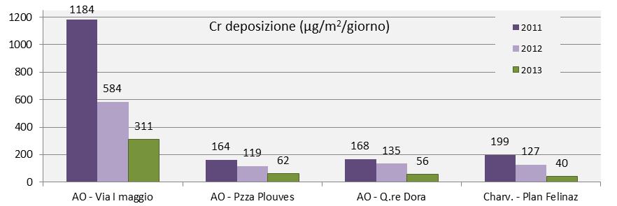 Figura 8 Valori medi di deposizione di cromo misurati ad Aosta 6.