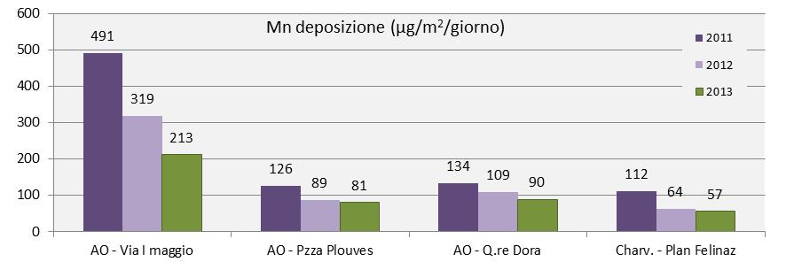 Nella Tabella 14 seguente vengono riportati i valori medi annuali di deposizione atmosferica di manganese.