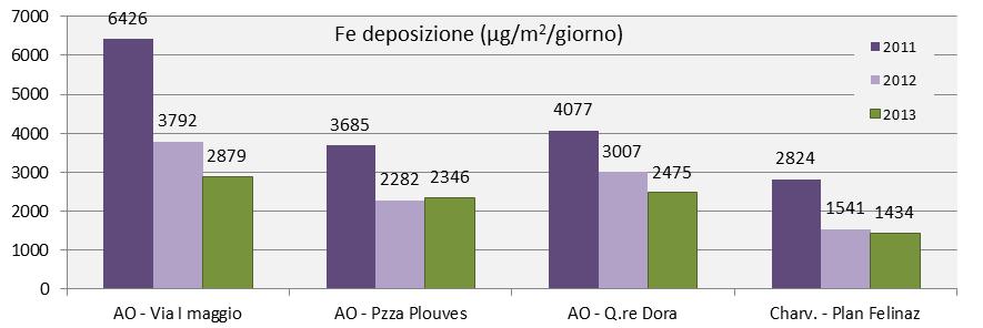 Figura 13 Valori medi annuali di ferro nel PM10 misurati ad Aosta. Nella Tabella 16 seguente vengono riportati i valori medi annuali di deposizione atmosferica di ferro.