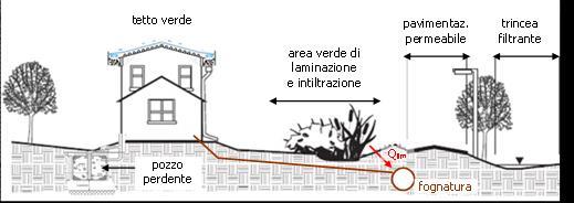 Sistemi di controllo e gestione delle acque meteoriche Il progressivo ampliamento