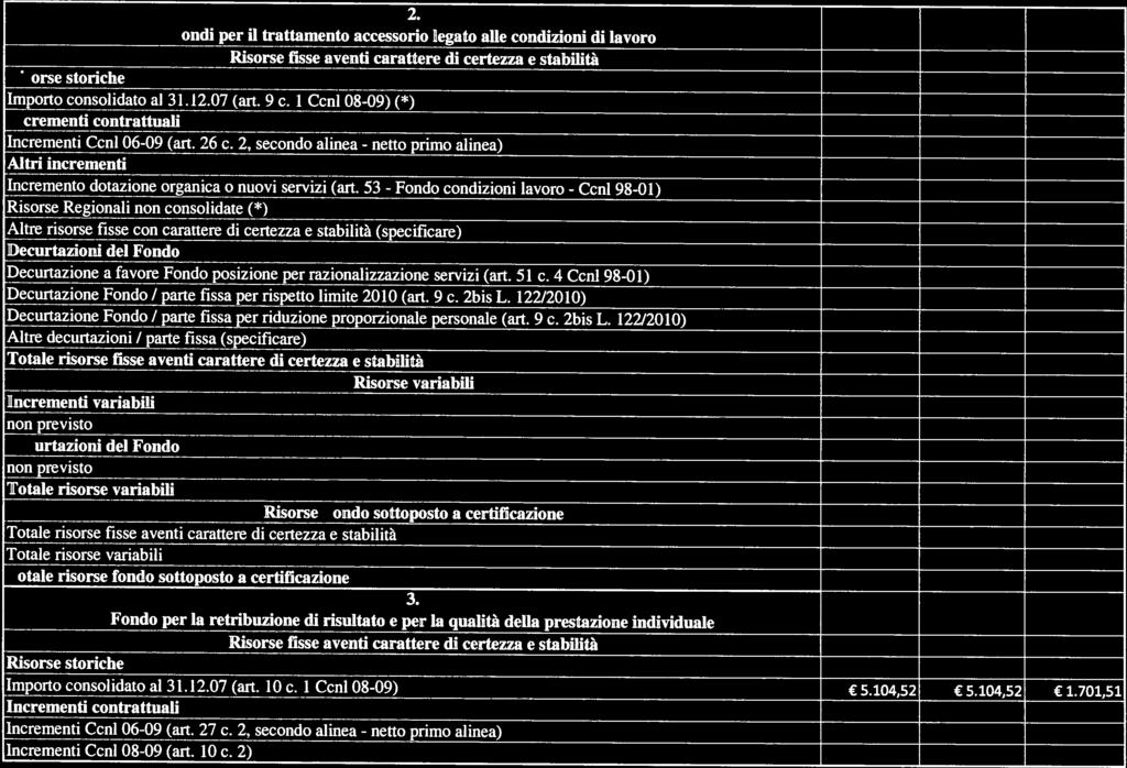 - Fondo Risorse storiche incrementi variabili non previsto Decurtaziom del Fondo non previsto Totale risorse fondo sottoposto a certificazione 2.