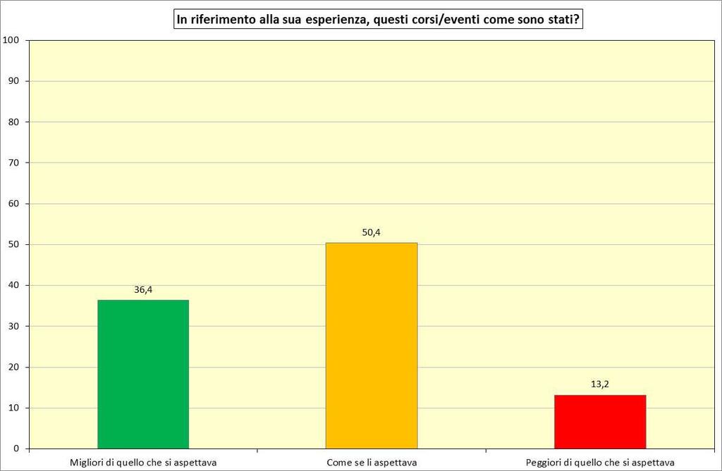 Alla richiesta di indicare se il servizio ricevuto corrisponde alle proprie aspettative, gli intervistati hanno così risposto: il 36,4% degli intervistati al termine dei corsi dichiarano di aver