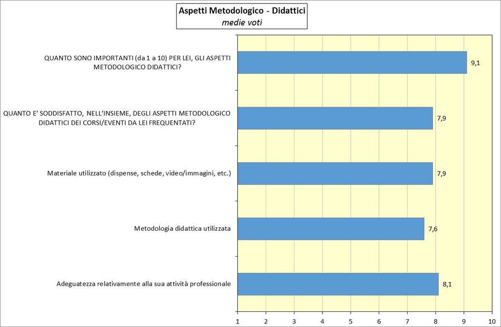 ASPETTI METODOLOGICO DIDATTICI La soddisfazione attribuita agli aspetti metodologici didattici si compone di tre voci: adeguatezza del corso relativamente alla sua attività professionale voto medio