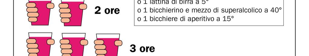 Per stimare il tempo occorrente perché l alcolemia si riduca a livelli non pericolosi tenere presente la seguente regola: 1 ORA PER SMALTIRE 1 UNITA ALCOLICA Per verificare il rispetto del