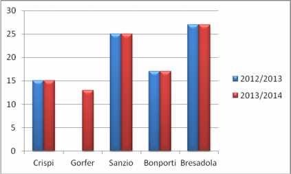 Numero di computer a disposizione degli studenti La seguente tabella mostra il numero di computer a disposizione degli studenti presenti nelle diverse scuole dell istituto.