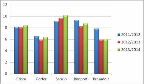 TOTALE SSPG 8,17 6,42-21,4% 6,58 2,5% TOTALE IC TN5 8,06 7,28-9,7% 7,63 4,8% Guardando i grafici, notiamo innanzitutto come il rapporto studenti/docente sia piuttosto stabile nella scuola primaria.