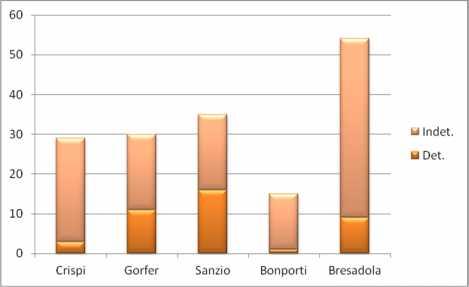 Quest altro grafico, invece, considera il dato