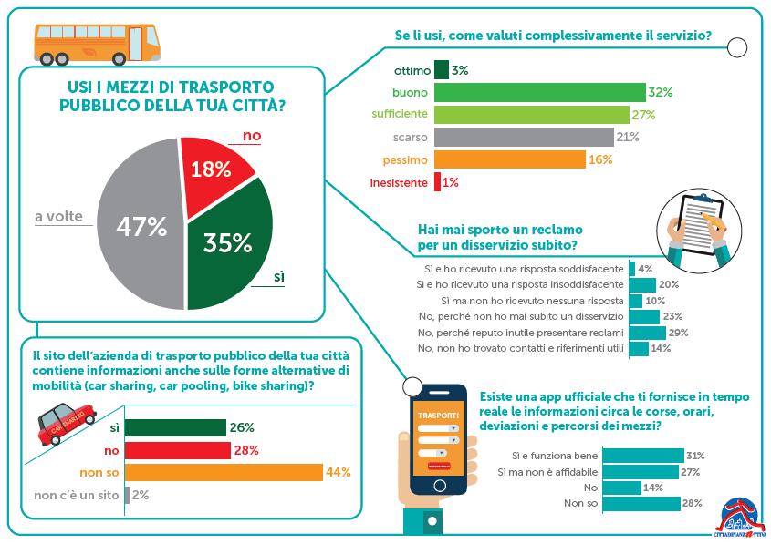 Mobilità