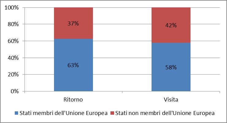 Tabella 1.7 Istanze pervenute all Autorità Centrale italiana negli anni dal 2000 al 2016 secondo la tipologia di istanza. Stati membri dell Unione Europea e Stati non membri dell Unione Europea.