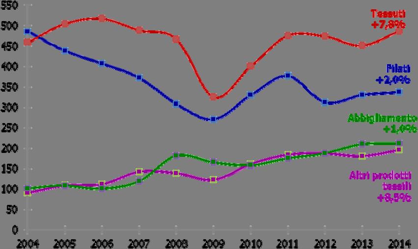 13. SCAMBI CON L ESTERO Grafico 1 IMPORT-EXPORT