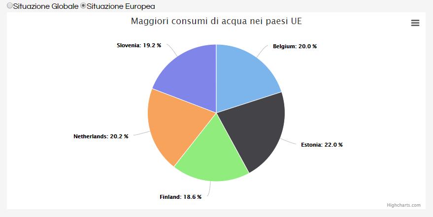 FIGURA 1 Successivamente voglio mostrare i consumi focalizzando l obiettivo a livello europeo, dal grafico a torta mostro i 5 maggiori consumatori dell Unione Europea: FIGURA 2 Per descrivere il