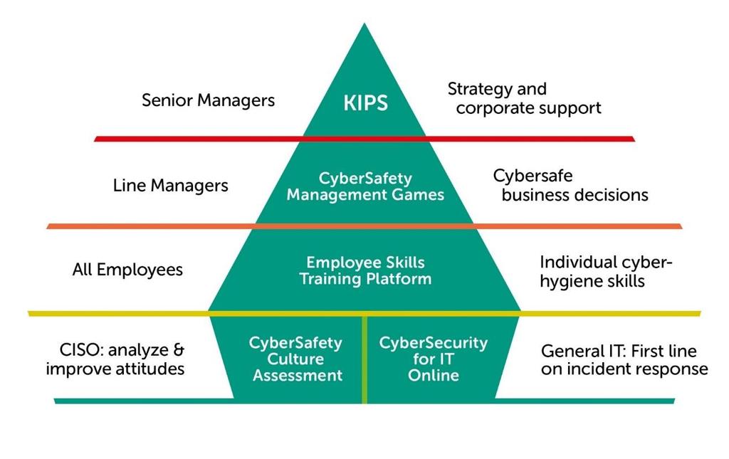 Kaspersky Security Awareness Sviluppo di competenze invece della semplice conoscenza Formazione basata sul ruolo, per ogni livello e funzione Computer-based - facile erogazione, gestione e
