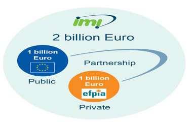 IMI: esempio di Joint Technology Initiatives Budget: 2 billion Euro (1 da EC, 1 da EFPIA) La piu grande public private partnership in life sciences La EC
