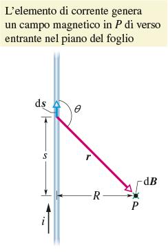 Campo magnetico di un filo rettilineo Consideriamo un filo infinito e un punto P a distanza R. Prendiamo un elementino ds a distanza s dall asse di R e un altro simmetrico.