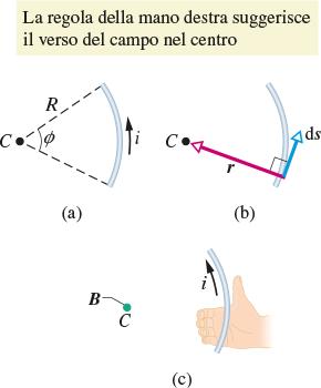 Campo magnetico di un filo piegato ad arco db = μ 0 i ds sin 90 4π R 2 = μ 0 i ds 4π R 2 Consideriamo un filo piegato ad arco di cerchio che sottende un angolo φ.