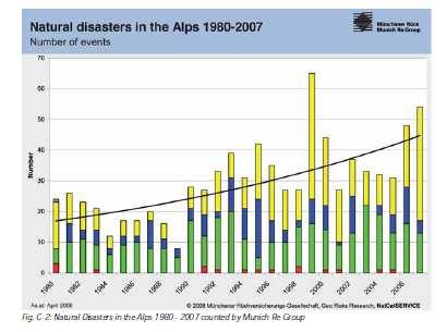 Impatto dei cambiamenti climatici sull ambiente, economia e societá Gli eventi dovuti ai cambiamenti climatici come inondazioni o frane, cadute di massi e flussi di detriti possono accadere nelle