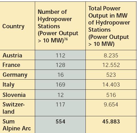 Numero di centrali idroelettriche con produzione di energia > 10 MW nello spazio alpino Il crescente fabbisogno di energia, l incremento dei prezzi dell elettricità e l inasprimento dei target di